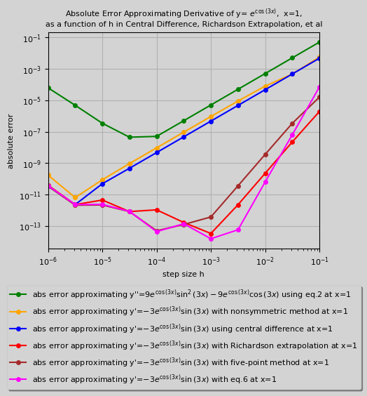 centeral difference result plot