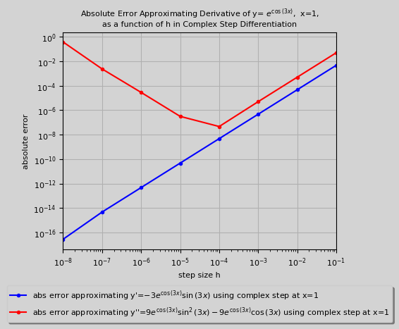 complex differentiation result plot