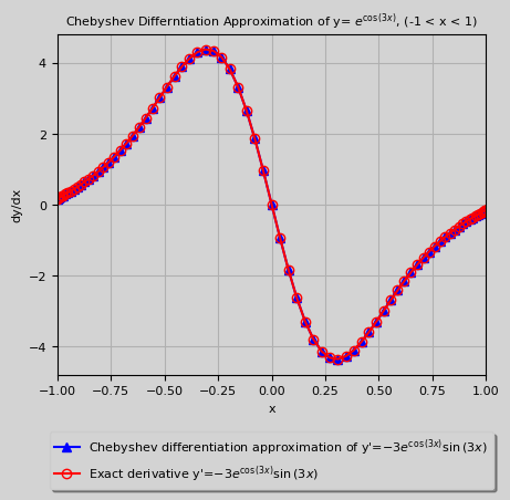 numerical differentiation result