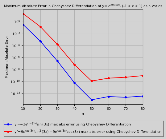 numerical differentiation result