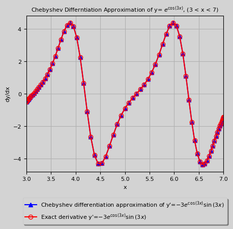 Chebyshev Differentiation result