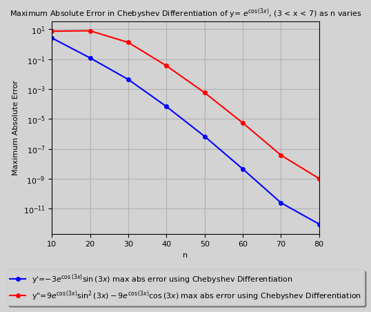 Chebyshev Differentiation result