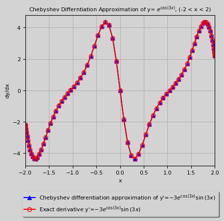 Chebyshev Differentiation result