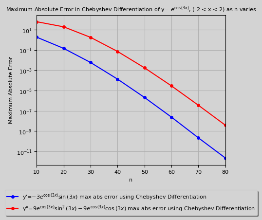 Chebyshev Differentiation result